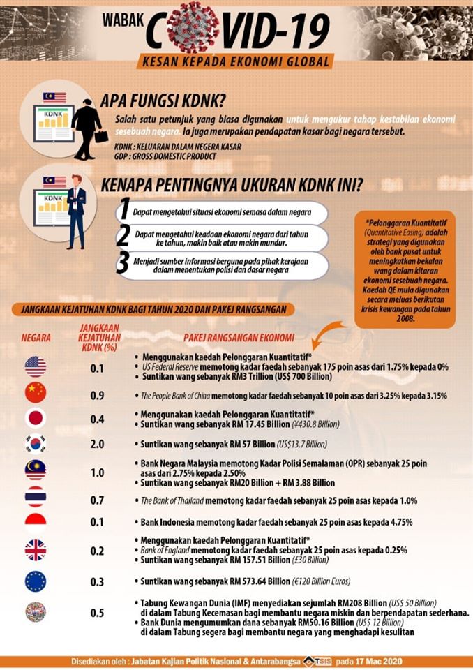 JANGKAAN KEJATUHAN KDNK BAGI TAHUN 2020 DAN PAKEJ RANGSANGAN EKONOMI MALAYSIA